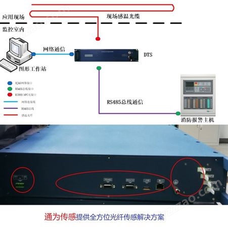 高速光纤光栅解调仪_通为_分布式光纤测温系统DTS| TV-4000_工厂