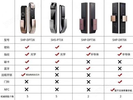 三星SHP-DR708直销三星指纹锁  远程操控开锁 指纹密码锁价格